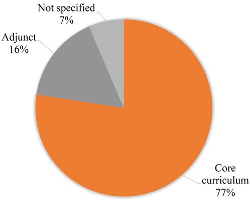 Figure 4. The class type and timing of teaching.