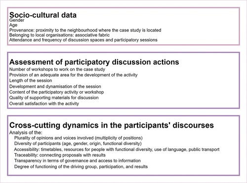 Graphic 3. Main indicators used in the evaluation of the participatory La Model process. Final evaluation indicators are marked in bold. Authors, based on Lacol and Equal Saree (Citation2018a; Citation2018b).
