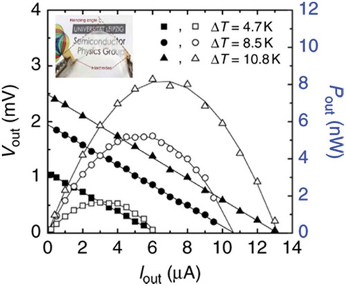 Figure 20. Output voltage (Vout) and output power (Pout) of a γ-CuI-based flexible thermoelectric device. Inset is a picture of the transparent γ-CuI film on flexible PET substrate. Reproduced with permissions from [Citation143].