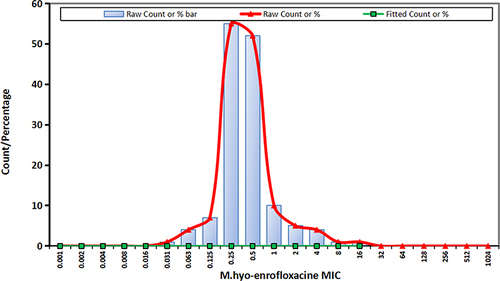 Figure 2 MIC distribution of M.hyo strains to enrofloxacin.