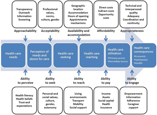 Figure 1. Lévesque framework (Levesque et al., Citation2013).