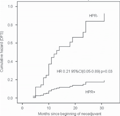 Figure 3. Cox regression proportional hazards univariate analysis of effect of HPR after neoadjuvant therapy on OS. OS, overall survival.