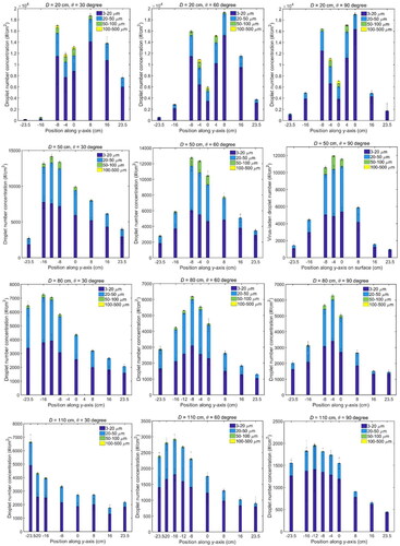 Figure 4. Size-resolved droplet number concentration along the vertical line (y-axis) on the surface. The number concentration of each sub-size range is stacked. The mean value and standard deviation (error bar) of each sub-size are obtained from the experiment repeated three times.