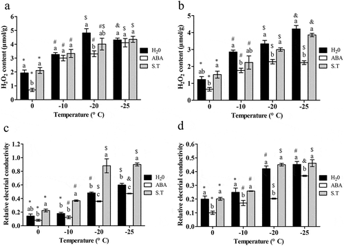 Figure 1. Effect of exogenous ABA on H2O2 content and relative electrical conductivity of the ‘dn1ʹ variety.