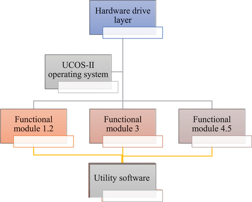 Figure 5. Software architecture of wireless network system.