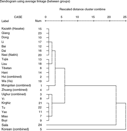 Fig. 2 The clustering pattern of age at menarche among girls aged 9–18 from 24 ethnic minorities.