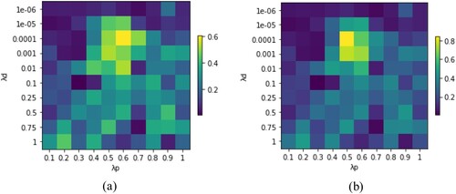 Figure 11. Parameter sensitivity results (a) Precision on Station ID (b) Average Similarity.