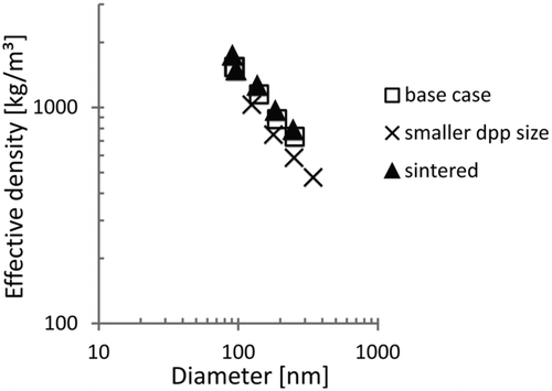 FIG. 5 Effective densities of different types of TiO2 agglomerates.