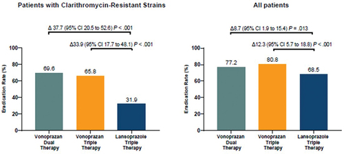 Figure 4. Eradication rates in a phase 3 trial of 14 days of vonoprazan double (amoxicillin) and triple (amoxicillin + clarithromycin) therapy vs lansoprazole triple (amoxicillin + clarithromycin) therapy. See text for details. Adapted from Chey 2022 [Citation63].