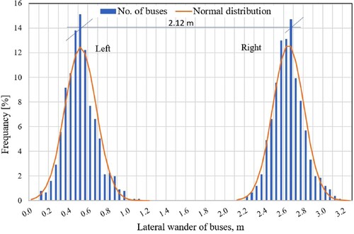 Figure 10. Normal distribution of lateral wander of traffic.