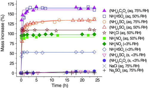 FIG. 1 Kinetics of the uptake of 40-ppm TEA by particles of ammonium oxalate, ammonium bisulfate, ammonium sulfate, ammonium chloride, ammonium nitrate, sodium chloride, and sodium sulfate. (Color figure available online.)