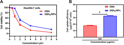 Figure 4 Cytotoxicity and cell uptake profiles of Raw264.7 cells in vitro. (A) Cytotoxicity of GBA2/NPs or GBA against Raw264.7 cells with 24 h treatment. (B) Cell uptake of GBA or GBA2/NPs by Raw264.7 cells at 100 μg/mL for 2 h treatment. All doses were calculated as the free GBA. *p < 0.05 indicated the significant difference.