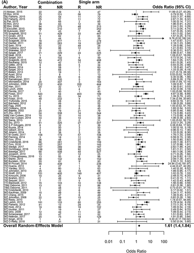 Figure 1. Forest plot representing the odds ratio for response rate (A) and hazard ratios for PFS (B) and OS (C) for experimental arms with combination of therapies compared to experimental arms with single-agent non-cytotoxic therapies. Studies are labeled by first author’s last name and year of publication and numbers in brackets are labeled according to supplementary references. Panel A shows odds ratio (95% confidence interval) for response rate for each randomized trial comparing combinations to single agents. The plot shows an overall increase in response rate for combinations: OR (95% CI) = 1.61 (1.40−1.84) (p < .001). Panel B shows hazard ratio (95% confidence interval) for PFS for each randomized trial comparing combinations to single agents. The plot shows an overall increase in PFS for combinations: HR (95% CI) = 0.75 (0.69–0.81) (p < .001). Panel C shows hazard ratio (95% confidence interval) for OS for each randomized trial comparing combinations to single agents. The plot shows an overall increase in OS for combinations: HR (95% CI) = 0.87 (0.81–0.94) (p < .001)