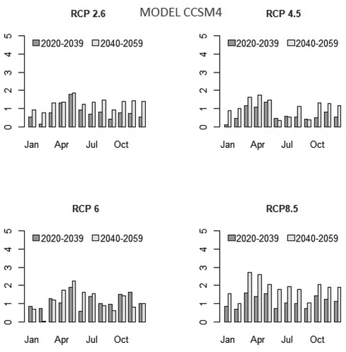 Figure 3. Projected changes in temperature at Bhakra under CCSM4