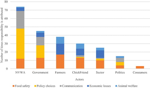 Figure 3. Attributions of responsibility per actor.