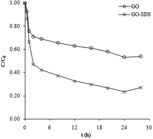 Figure 1. Effect of contact time on the adsorption of Ni(II) ions on graphene oxide (GO) and SDS-modified graphene oxide (GO-SDS) in aqueous solutions, denoted by open circle and crosses, respectively (the initial concentration of Ni(II) ions was 40 mg/L). The lines are a guide to the eye.