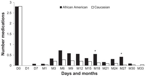 Figure 2 Mean number of glaucoma medications after implantation of Ex-PRESS in African Americans and whites.