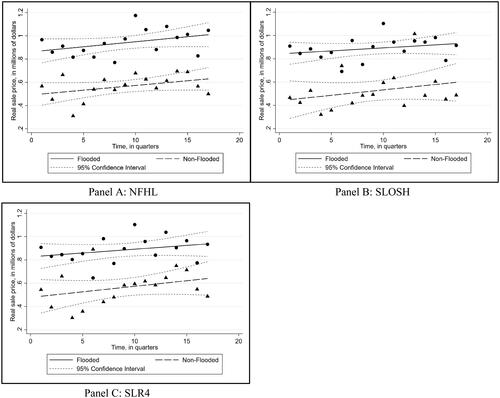 Figure 5. Parallel trends by flood impact measure. (a) The above panels show lines of best fit through the unconditional mean sale prices for non-flood-impacted (solid line) and flooded-impacted homes (long dashed line) by the number of years to and from October 5, 2015.