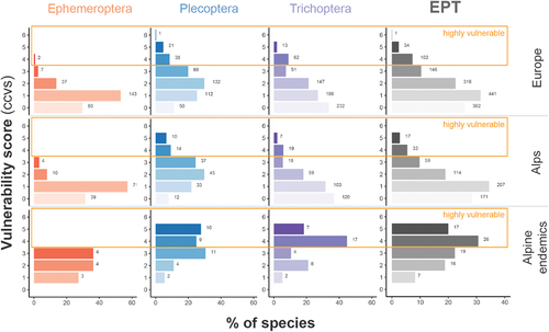 Figure 2. Classification of the EPT taxa occurring in different ecoregions (shown in different rows: Europe, Alps, alpine endemics) in different vulnerability levels (0 = invulnerable to 6 = vulnerable, with values greater than 3 being considered highly vulnerable). Bars illustrate the relative proportion of all species in the same group; corresponding values are the absolute species number.