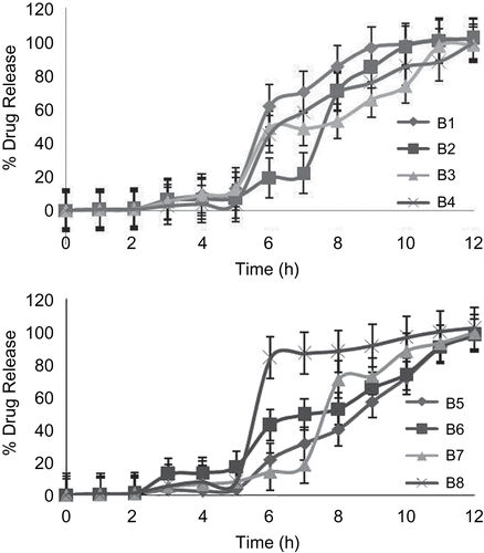 Figure 3.  Drug release profiles of coated beads.