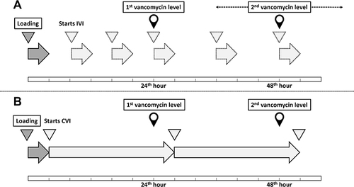 Figure 1 Comparison of intermittent vancomycin infusion and continuous vancomycin infusion protocols. Intermittent vancomycin infusion protocol (A); continuous vancomycin infusion protocol (B).