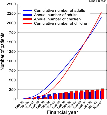 Figure 1. MRC IHR cumulative and annual data of cochlear implantation in children and adults (courtesy Prof. A Q Summerfield).