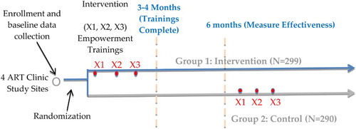 Figure 1. Schematic of patient education and empowerment impact evaluation study design.