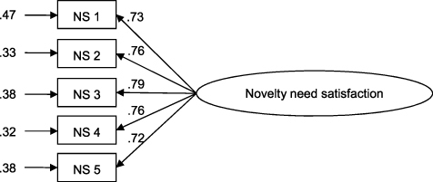 Figure 1 Validated structure of the Chinese NNSS.