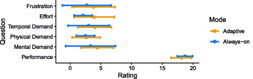 Figure 12. Mean responses to NASA TLX (raw). Whiskers show standard deviations.