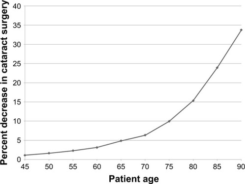 Figure 2 Estimated decrease in surgical volume vs age as a result of delaying surgery until cataract progression due to mortality.