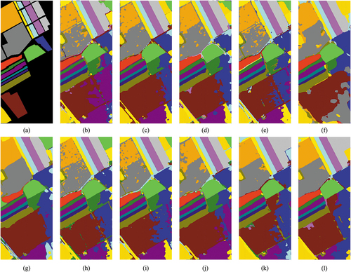 Figure 8. Classification maps resulting from different methods for the Salinas Valley dataset. (a) Ground truth. (b) DFFN (OA:90.53%). (c) SSRN (OA:95.31%). (d) DBMA (OA:95.68%). (e) pResNet (OA:89.61%). (f) HybridSN (OA:96.64%). (g) FreeNet (OA:97.98%). (h) A2S2K-ResNet (OA:94.68%). (i) DPSCN (94.92%). (j) SSTN (OA:93.14%). (k) Mixer (OA:97.96%). (l) Proposed (OA:98.85%).