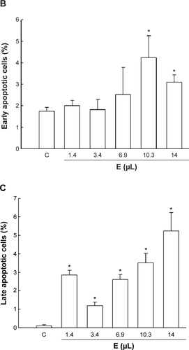 Figure S2 Effects of the blank emulsion particles on the apoptotic death of HT-29 cells.Notes: Cells were treated with various doses of emulsions (1.4 μL/mL, 3.4 μL/mL, 6.9 μL/mL, 10.3 μL/mL, and 14 μL/mL medium) without AN and LP for 24 hours. A dose of 1.4 μL of emulsion was the same volume as the nanoemulsion containing AN at 0.16 ppm and LP at 0.4 μM. (A) Representative quarterly plots of apoptotic and necrotic cell death and (B) quantitative analysis of early apoptotic (AV-positive/PI-negative) and (C) late apoptotic cells (AV-positive/PI-positive). Apoptotic death was measured by AV and PI staining following the flow cytometric analysis. Values are presented as the mean ± SD (3 -9 independent experiments). *P<0.05, the blank nanoemulsion group compared to the control group.Abbreviations: PI, propidium iodide; E, emulsion; C, control; AN, gold nanoparticles; LP, lycopene; AV, Annexin V; SD, standard deviation.