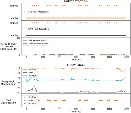 Fig. 8. Validation of fault detection and fuzzy classification methods using healthy LF data.