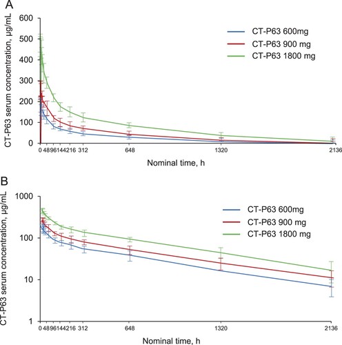 Figure 4. Mean (SD) serum CT-P63 concentrations over time* (A) linear scale and (B) semi-logarithmic scale (PK Set).*The lower limit of quantification was 1.00 µg/mL; concentrations below this were treated as 0. PK, pharmacokinetic; SD, standard deviation.