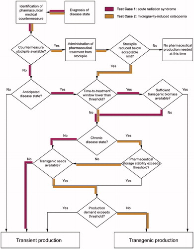 Figure 4. A decision tree for selecting a molecular pharming production strategy. This assumes that transient production is a more cost-efficient strategy above some threshold pharmaceutical demand, which is driven by the notion that transient production tends to yield higher product accumulation. This threshold depends on mission architecture, available resources, and the impact of the disease state to mission outcome. Two test cases of hypothetical disease state diagnoses are included; supporting information for the test cases are included in Supplementary Information.