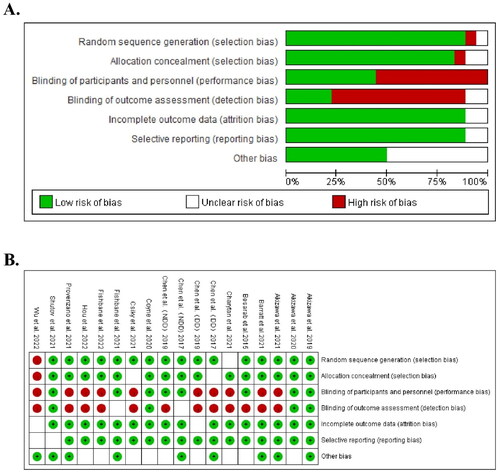 Figure 2. Risk of bias graph. (A) Risk of bias summary, (B) risk for each included study.