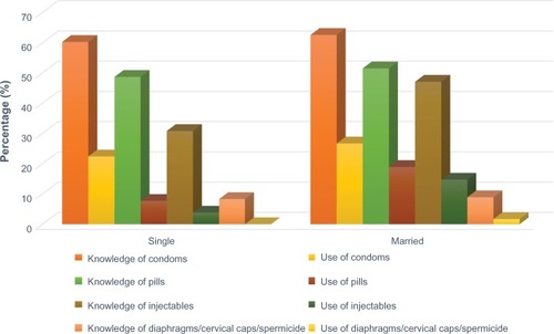 Figure 2 Gaps between knowledge and use of some contraceptive methods among women of childbearing age in rural Lagos, Nigeria.
