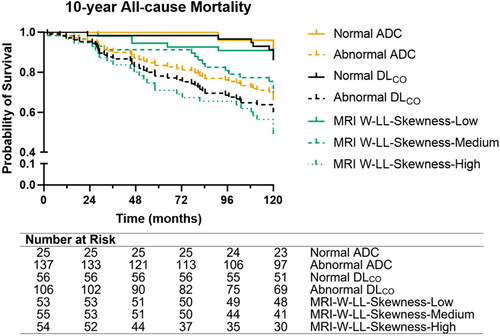 Figure 7. Kaplan-Meier survival curves of 10-year all-cause mortality in ex-smokers. Orange: All-cause mortality analysis in ex-smokers with normal vs abnormal MRI ADC (ADC < 0.25cm2/s). Log-rank (Mantel-Cox) test χ2=6.38; P=.01. Black: All-cause mortality analysis in ex-smokers with normal vs abnormal DLCO (DLCO<75%pred). Log-rank (Mantel-Cox) test χ2=11.95; P <.001. Green: All-cause mortality analysis in ex-smokers with tertiles of the MRI Wavelet-LL-FO-Skewness texture feature. Log-rank (Mantel-Cox) test across all tertiles: χ2=22.43; P <.001. Log-rank test between tertile-Low and tertile-Medium: χ2=7.86; P=.005. Log-rank test between tertile-Medium and tertile-High: χ2=4.99; P=.02. Log-rank test between tertile-Low and tertile-High: χ2=21.81; P <.001.
