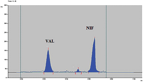 Figure 7. Densitogram of dry heat degraded sample of VAL and NIF.