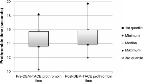 Figure 4 Box plot of prothrombin time (seconds) at baseline and following DEM-TACE.