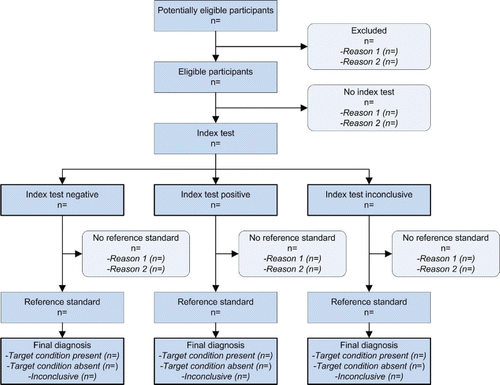 Figure 1. Standards for Reporting Diagnostic Accuracy (STARD) prototype flow diagram.
