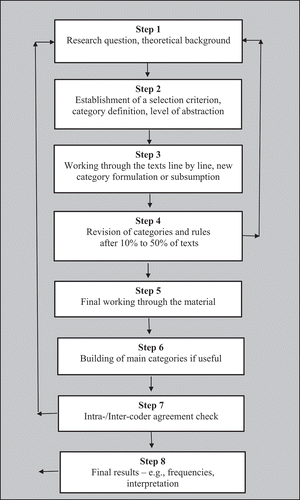 Figure 2. Steps of inductive category management.