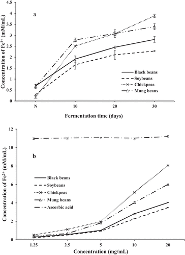 Figure 6. Evaluation of ferric-reducing power of SSF-beans. (A) With different fermentation time, N represented non-fermented beans; (B) with different concentration. Values are means ± SD (n = 3).