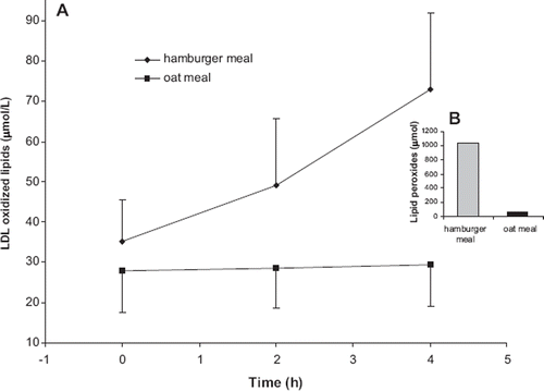Figure 3. A: Postprandial LDL-oxidized lipids concentrations after a hamburger meal (trial 1, n = 10) or an oat meal (trial 3, n = 11). Mean ± SD are indicated. B: The amount of lipid peroxides in test meals.