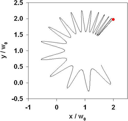 Figure 4. The trajectory of the atom Cs inside the potential for the case shown in Figure 2 The initial in-plane velocity is vx(0)=vy(0)=(0,0) and the initial position indicated by the dot is (x0,y0)=(1.5,1.5)w0.