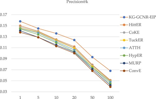 Figure 3. Comparison of Precision@k of 8 models.