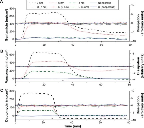 Figure 8 QCM-D results obtained from loading and release of the three different antibiotics.Notes: (A) Gentamicin, (B) vancomycin, and (C) daptomycin on mesoporous titania with variable pore sizes (for daptomycin DCDMS-modified surfaces were used). *Indicates start of rinsing with solvent following the release.Abbreviations: QCM-D, quartz crystal microbalance with dissipation monitoring; DCDMS, dichlorodimethylsilane; min, minutes.