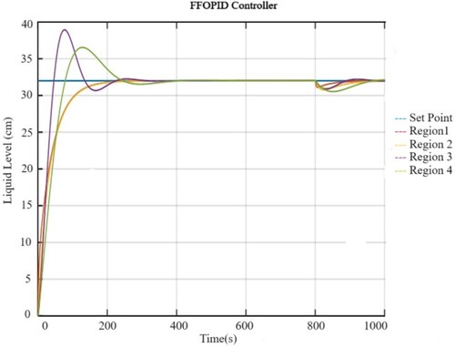 Figure 18. Comparative level response of four regions at SP = 32 cm using the FFOPID regulator in the occurrence of disturbance of 10 lph at t = 800 s.