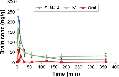 Figure 7 Brain concentration vs time curves after administration of SLN-14, IV AGM solution and oral suspension of Valdoxan®.
