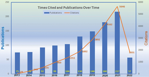 Figure 2. The number of NFRCs-related publications and citations in the last 10 years (Akter, Uddin, and Anik Citation2024).